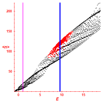 Peres lattice <N>